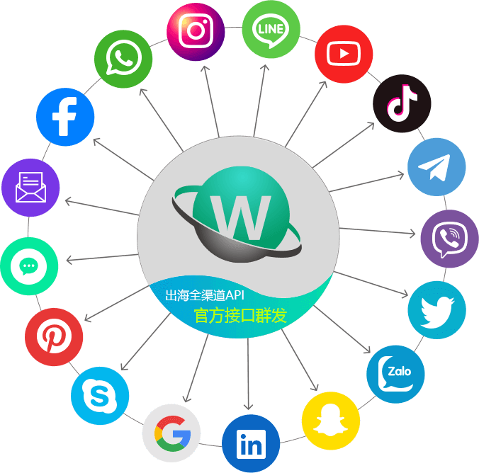 Facebook，whatsapp，Instagram，linkedin，Twitter，tiktok，google，zalo，skype，Pinterest等全渠道群发服务